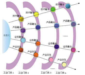 兩化融合知識(shí)專題