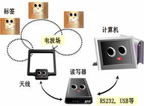 RFID系統(tǒng)組成示意圖